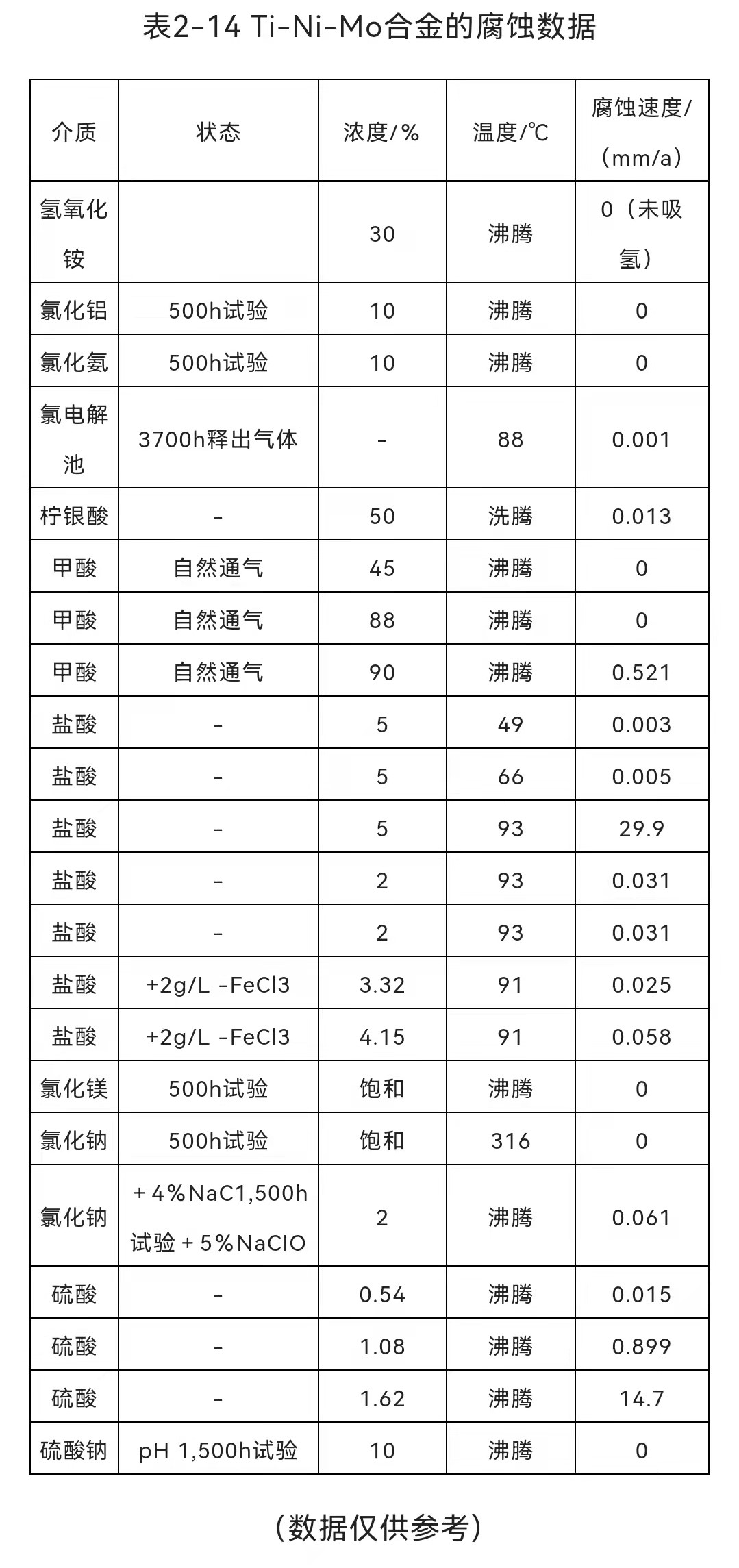 TA10(Ti0.8Ni-0.3Mo)鈦合金腐蝕數(shù)據(jù)表(圖1)